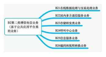 第二类增值电信业务经营许可证内容